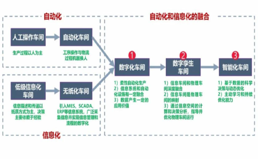 数字化工厂_抚州数字化生产线_抚州六轴机器人_抚州数字化车间_抚州智能化车间